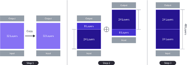 Figure 1 for SOLAR 10.7B: Scaling Large Language Models with Simple yet Effective Depth Up-Scaling