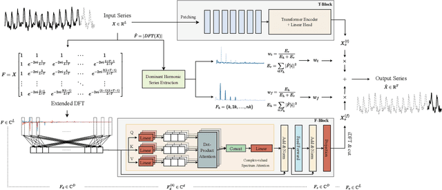 Figure 2 for ATFNet: Adaptive Time-Frequency Ensembled Network for Long-term Time Series Forecasting