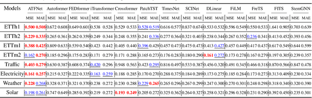 Figure 1 for ATFNet: Adaptive Time-Frequency Ensembled Network for Long-term Time Series Forecasting