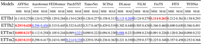 Figure 3 for ATFNet: Adaptive Time-Frequency Ensembled Network for Long-term Time Series Forecasting