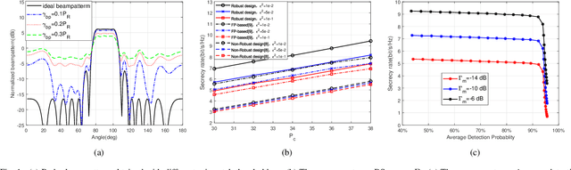 Figure 1 for Joint Transmitter Design for Robust Secure Radar-Communication Coexistence Systems