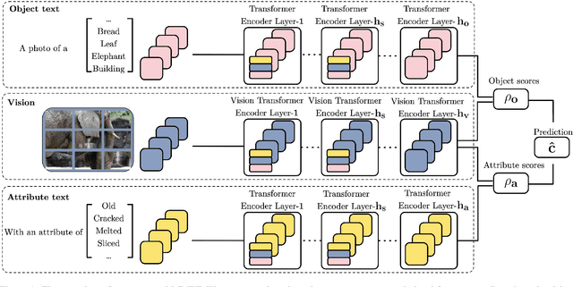 Figure 1 for Prompt Tuning for Zero-shot Compositional Learning