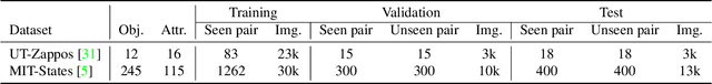 Figure 2 for Prompt Tuning for Zero-shot Compositional Learning