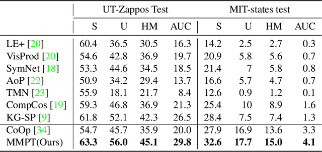 Figure 3 for Prompt Tuning for Zero-shot Compositional Learning