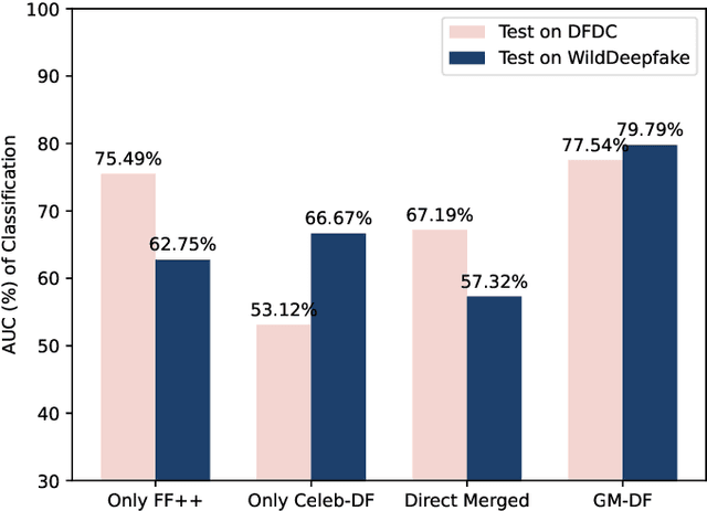 Figure 1 for GM-DF: Generalized Multi-Scenario Deepfake Detection