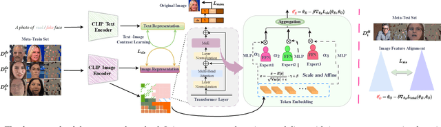 Figure 3 for GM-DF: Generalized Multi-Scenario Deepfake Detection