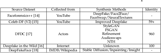 Figure 2 for GM-DF: Generalized Multi-Scenario Deepfake Detection