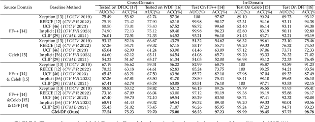 Figure 4 for GM-DF: Generalized Multi-Scenario Deepfake Detection