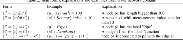 Figure 3 for AE SemRL: Learning Semantic Association Rules with Autoencoders