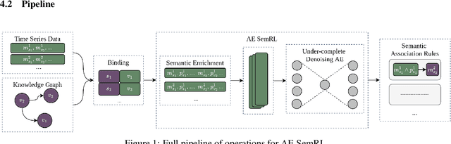 Figure 2 for AE SemRL: Learning Semantic Association Rules with Autoencoders