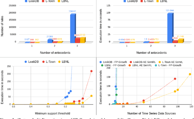 Figure 4 for AE SemRL: Learning Semantic Association Rules with Autoencoders