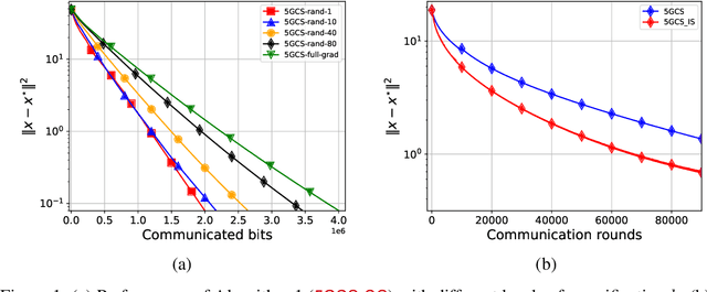 Figure 1 for Improving Accelerated Federated Learning with Compression and Importance Sampling