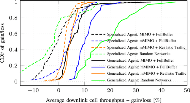 Figure 3 for Design Principles for Generalization and Scalability of AI in Communication Systems