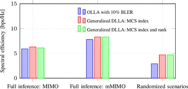 Figure 4 for Design Principles for Generalization and Scalability of AI in Communication Systems