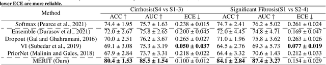 Figure 2 for MERIT: Multi-view Evidential learning for Reliable and Interpretable liver fibrosis sTaging