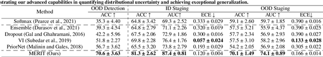 Figure 4 for MERIT: Multi-view Evidential learning for Reliable and Interpretable liver fibrosis sTaging