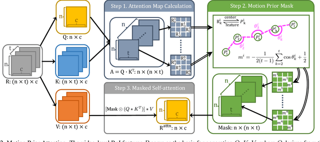 Figure 2 for Traffic Video Object Detection using Motion Prior