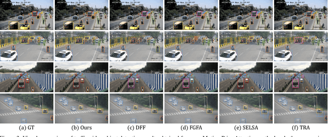 Figure 4 for Traffic Video Object Detection using Motion Prior