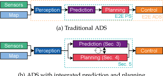 Figure 1 for Rethinking Integration of Prediction and Planning in Deep Learning-Based Automated Driving Systems: A Review