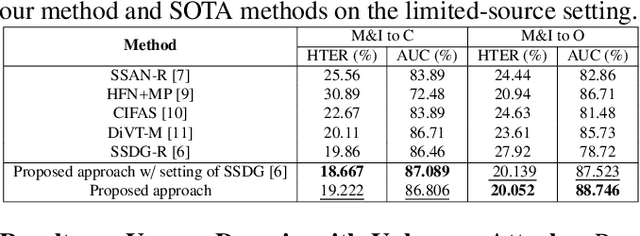 Figure 3 for Domain-Generalized Face Anti-Spoofing with Unknown Attacks