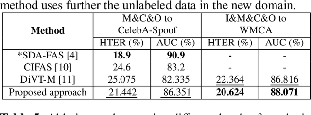 Figure 4 for Domain-Generalized Face Anti-Spoofing with Unknown Attacks