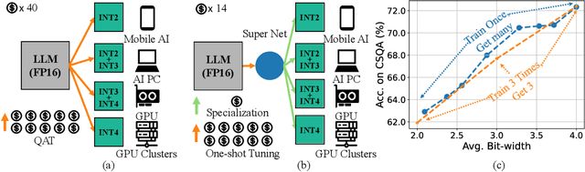 Figure 1 for One QuantLLM for ALL: Fine-tuning Quantized LLMs Once for Efficient Deployments