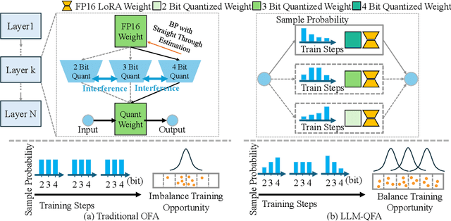 Figure 2 for One QuantLLM for ALL: Fine-tuning Quantized LLMs Once for Efficient Deployments