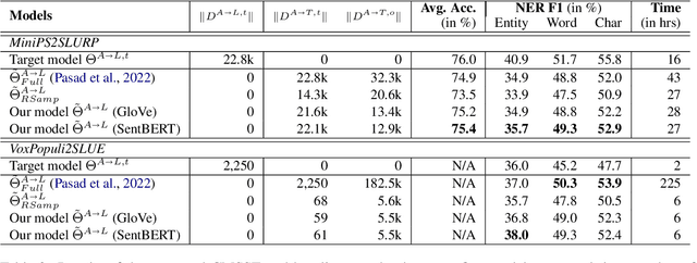 Figure 4 for Zero-Shot End-to-End Spoken Language Understanding via Cross-Modal Selective Self-Training