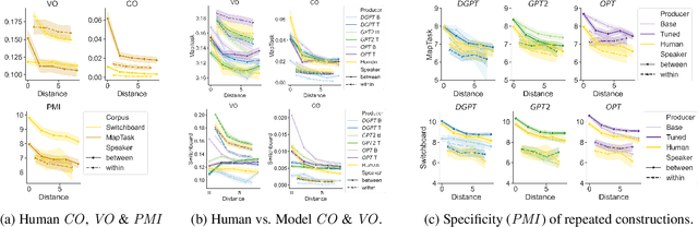 Figure 4 for Attribution and Alignment: Effects of Local Context Repetition on Utterance Production and Comprehension in Dialogue