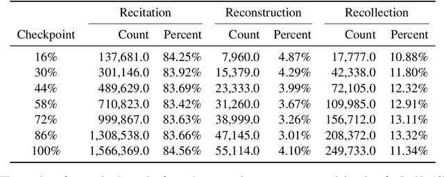 Figure 4 for Recite, Reconstruct, Recollect: Memorization in LMs as a Multifaceted Phenomenon