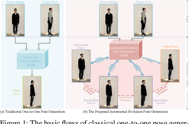 Figure 1 for Direct May Not Be the Best: An Incremental Evolution View of Pose Generation