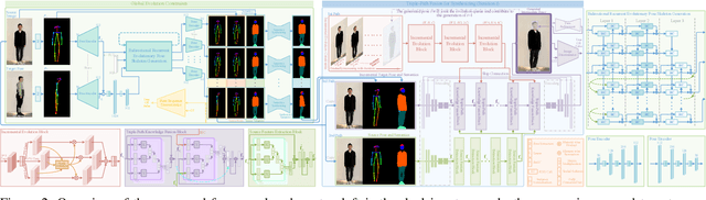 Figure 3 for Direct May Not Be the Best: An Incremental Evolution View of Pose Generation