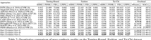 Figure 4 for Direct May Not Be the Best: An Incremental Evolution View of Pose Generation