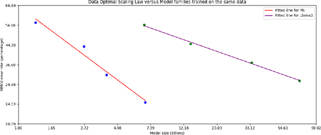 Figure 3 for Phi-3 Technical Report: A Highly Capable Language Model Locally on Your Phone