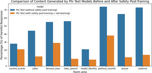 Figure 4 for Phi-3 Technical Report: A Highly Capable Language Model Locally on Your Phone