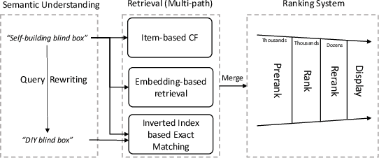 Figure 1 for Large Language Model based Long-tail Query Rewriting in Taobao Search