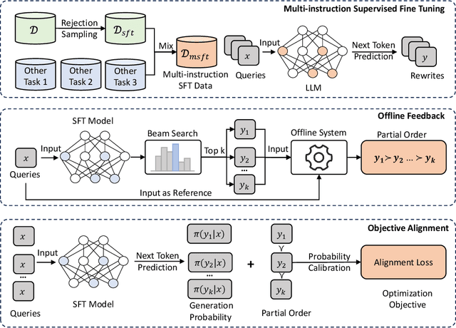 Figure 3 for Large Language Model based Long-tail Query Rewriting in Taobao Search