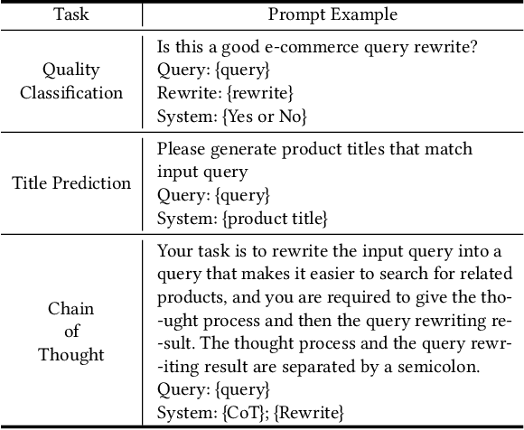 Figure 2 for Large Language Model based Long-tail Query Rewriting in Taobao Search