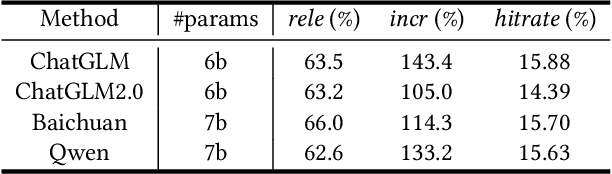 Figure 4 for Large Language Model based Long-tail Query Rewriting in Taobao Search