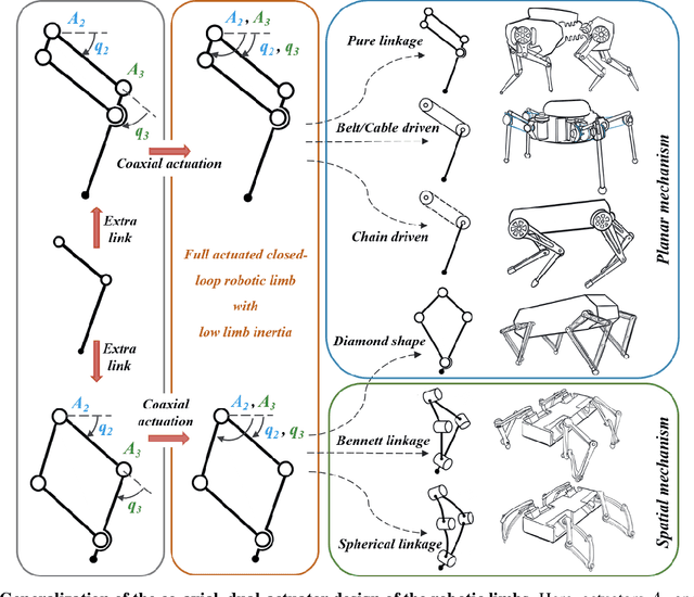 Figure 3 for Overconstrained Robotic Limb with Energy-Efficient, Omni-directional Locomotion