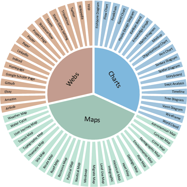 Figure 1 for SEED-Bench-2-Plus: Benchmarking Multimodal Large Language Models with Text-Rich Visual Comprehension