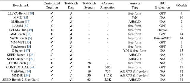 Figure 2 for SEED-Bench-2-Plus: Benchmarking Multimodal Large Language Models with Text-Rich Visual Comprehension