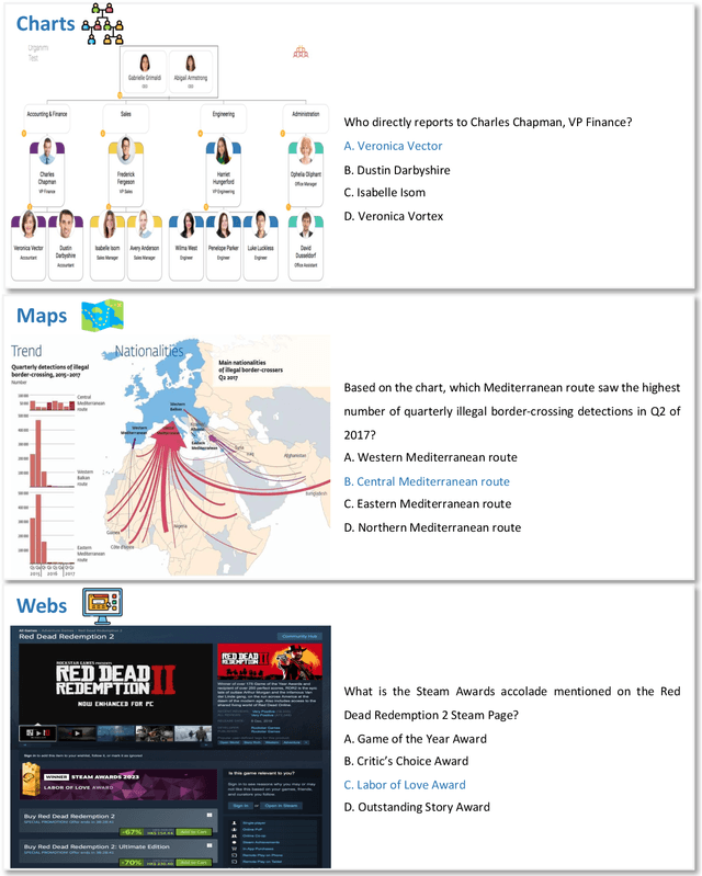 Figure 3 for SEED-Bench-2-Plus: Benchmarking Multimodal Large Language Models with Text-Rich Visual Comprehension