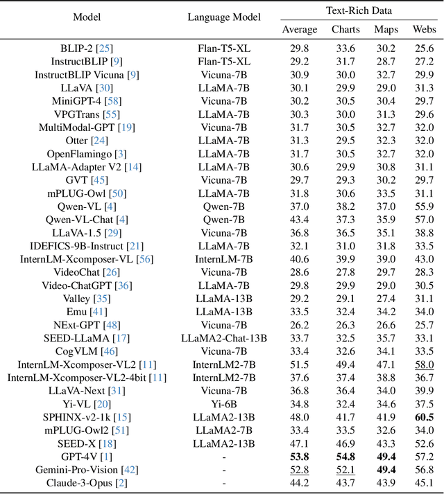 Figure 4 for SEED-Bench-2-Plus: Benchmarking Multimodal Large Language Models with Text-Rich Visual Comprehension