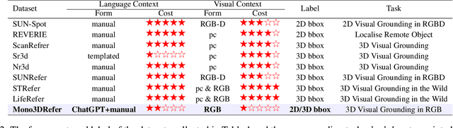 Figure 2 for Mono3DVG: 3D Visual Grounding in Monocular Images
