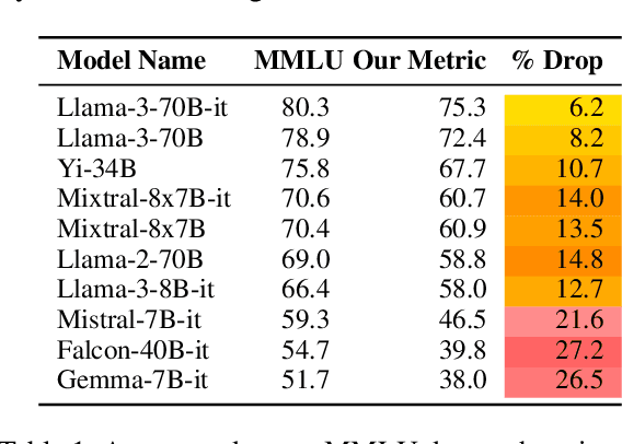 Figure 2 for Changing Answer Order Can Decrease MMLU Accuracy