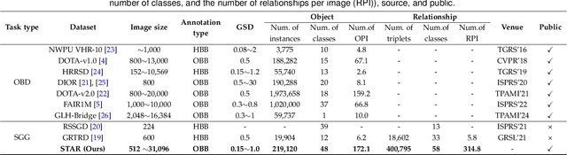 Figure 2 for Scene Graph Generation in Large-Size VHR Satellite Imagery: A Large-Scale Dataset and A Context-Aware Approach