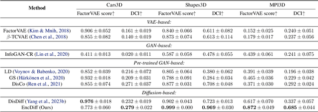 Figure 2 for Diffusion Model with Cross Attention as an Inductive Bias for Disentanglement