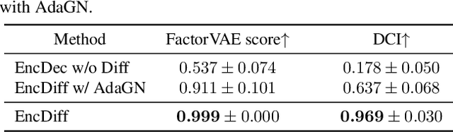 Figure 4 for Diffusion Model with Cross Attention as an Inductive Bias for Disentanglement