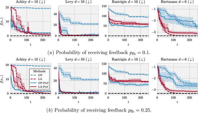 Figure 3 for How Useful is Intermittent, Asynchronous Expert Feedback for Bayesian Optimization?